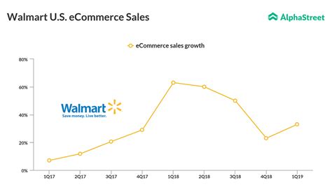 Walmart Earnings Gain From E Commerce Push Top Street View Alphastreet