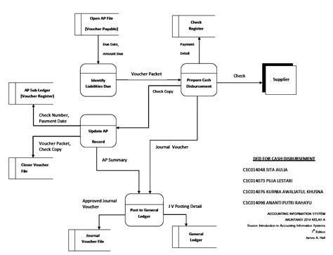Knowledge Is Everything TUGAS 2 DFD FLOWCHART
