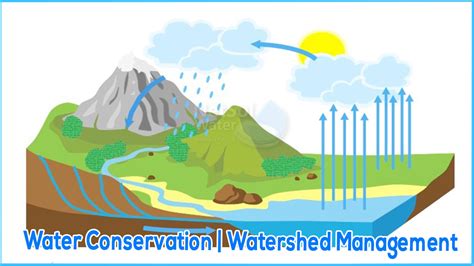 Water Conservation Role Of Watershed Management Netsol Water