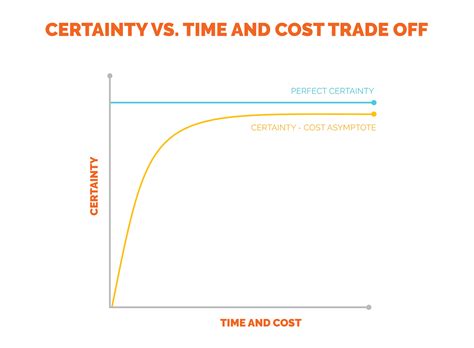 Certainty Cost Trade Offs And Machine Learning Fuel Cycle