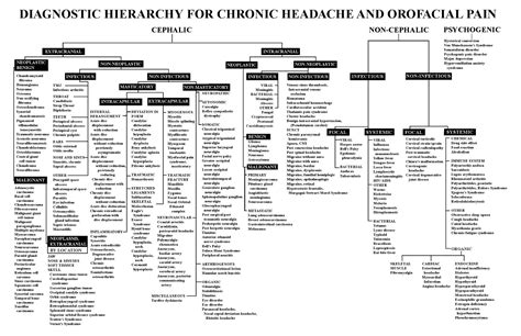 Differential Diagnosis Of Oro Maxillofacial Pain Chart