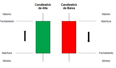 Como Interpretar O Gráfico De Candlestick Bússola Do Investidor