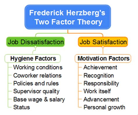 Frederick Herzberg S Two Factor Theory MindMapper Mind Map Tem Biggerplate