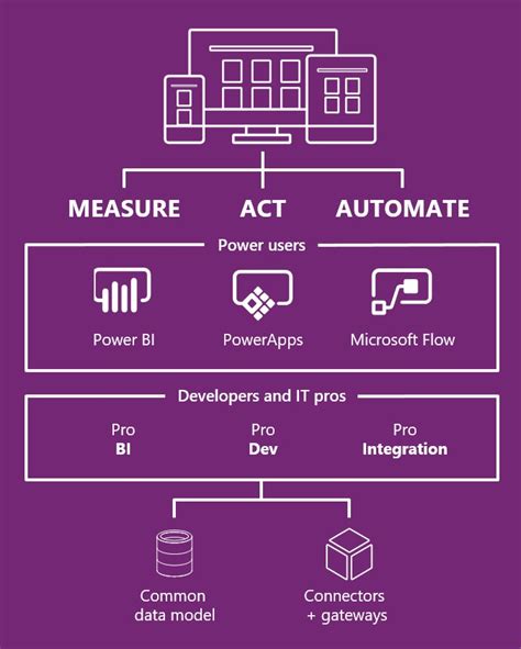 Microsoft Dynamics 365 Powerapps Flow And Common Data Service