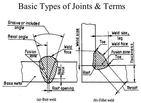 Types Of Welding Joints Design And Welding Symbols