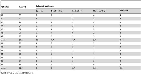 Amyotrophic Lateral Sclerosis Functional Rating Scale Alsfrs Range 4
