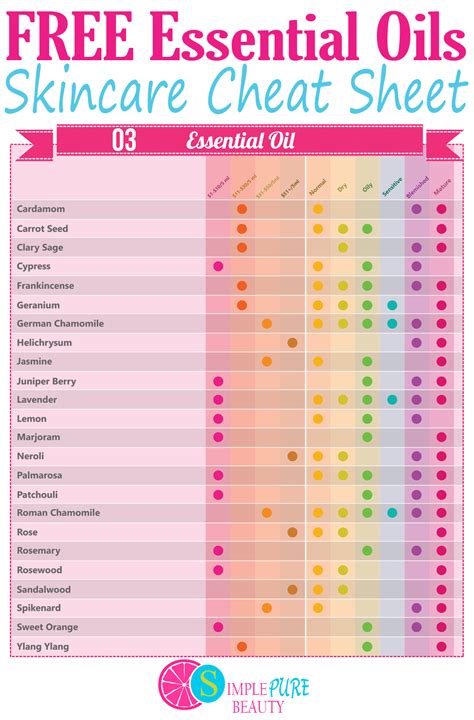 Essential Oil Guide Chart