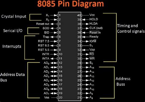 Pin Diagram Of 8085 Microprocessor Usemynotes Artofit