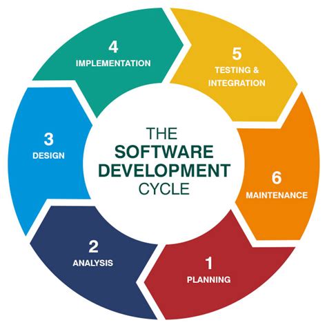 Software Process Models Jeyasumangala Rasanayagam Medium
