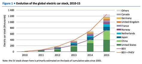 Electric Car Sales Graph