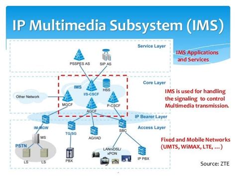 Ip Multimedia Subsystem Ims Ims Architecture