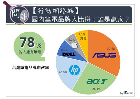 散熱器／散熱墊 asus主機板 asus顯示卡 螢幕防窺片 typec hub msi主機板 msi顯示卡 筆電專用變壓器 螢幕 / 電視支架 nvidia專區 cpu 記憶 微軟戰鬥裝備超值購，指定款筆電好禮加碼送. 全球最佳筆電品牌Apple VS. 台灣筆電龍頭 | Dataa.com浚鴻數據開發股份有限公司｜大數據應用服務專家｜台北市 ...