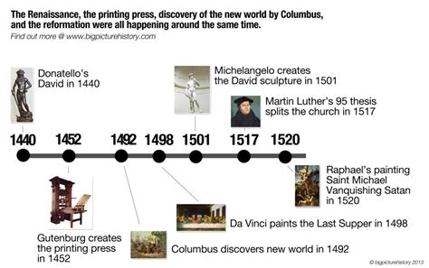 This newly updated edition includes the best speeches in history from notable modern political figures such as tim blanning the pursuit of glory. The Renaissance timeline | Art History | Pinterest