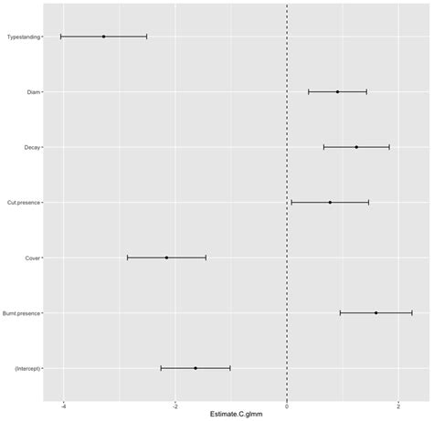 How To Include Significance Level Stars In A Ggplot Showing Means And Confidence Intervals Of