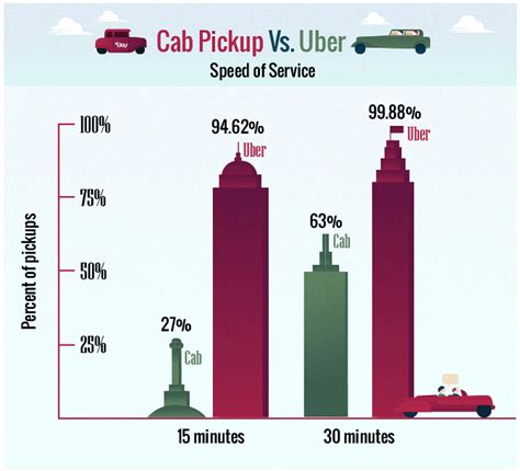 Catching A Lyft The Rising Popularity Of Ridesharing