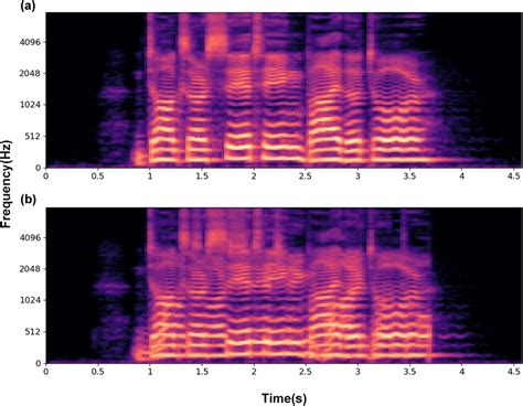 Comparison Of The Real Log‐mel Spectrogram And Log‐mel Spectrogram