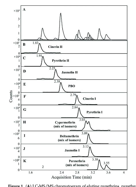 A LC MS MS Chromatogram Of Eluting Pyrethrins Pyrethroids And PBO