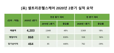 셀트리온 관계자는 코로나19 진단키트 개발을 위해 국내 유망 전문기업들과 함께 고민하고 땀 흘린 노력이 세계 최대 의료시장인 미국시장 출시라는 값진 결실을 맺게 됐다면서 코로나19와 여전히. 셀트리온헬스케어, 2분기 영업이익 전년比 838% 증가 - Korea IT Times