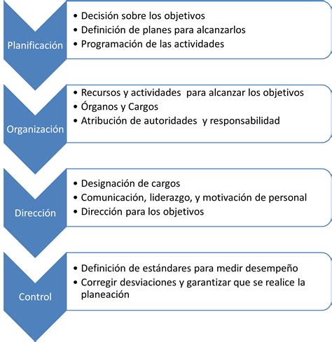 Fundamentos De La Administracion Blog Administrativo