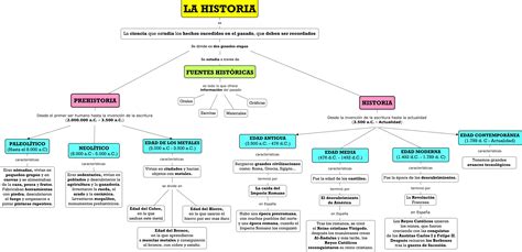 Mapa Conceptual De Las Etapas De La Historia My Xxx Hot Girl