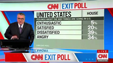 Magda M On Twitter Rt Iapolls2022 Cnn Exit Poll 73 Of Americans Are Either “angry” Or