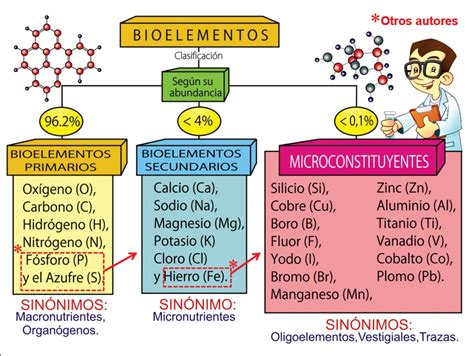 Biotube5 Bioelementos