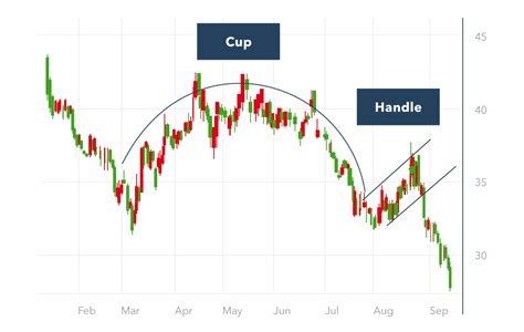 Cup and handle chart pattern | How to trade the cup and handle | IG UK