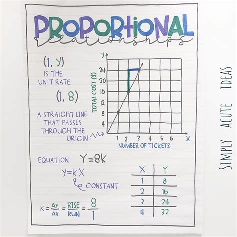 Graphing Proportional Relationships Th Grade