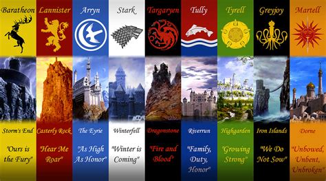 Regiões De Westeros E Suas Respectivas Casas Rpg A Song Of Ice And