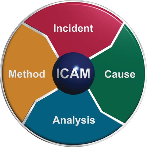 The Diversity Of The Icam Incident Investigation Model