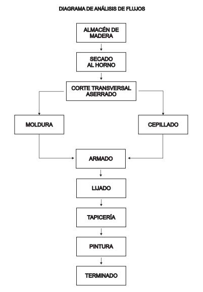 Produccion Industrial Aplicacion De Los Diagramas De Proceso