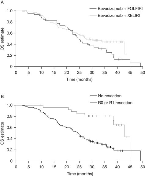 Bevacizumab In First Line Therapy Of Metastatic Colorectal Cancer A