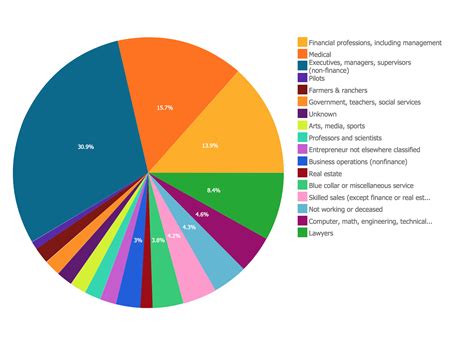 Sales Growth Bar Graphs Example Percentage Pie Chart Pie Chart