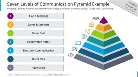 Pyramid Communication Example Seven Levels Of Communication Ppt Template