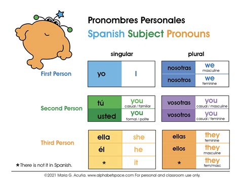 Los Pronombres Personales / Spanish Subject Pronouns – Spanish