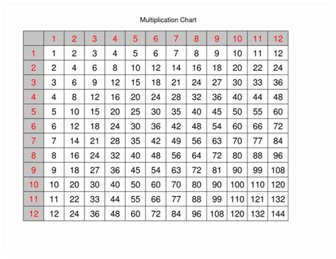 Multiplication facts (1 to 12) with increasing ranges for the second factor. Printable Multiplication 1-12 | PrintableMultiplication.com