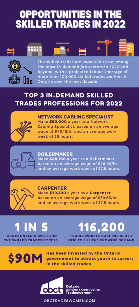 Skilled Trades Jobs Among The Most In Demand For 2022 The North Grenville Times