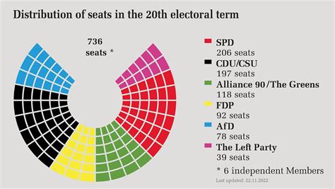 German Bundestag Distribution Of Seats