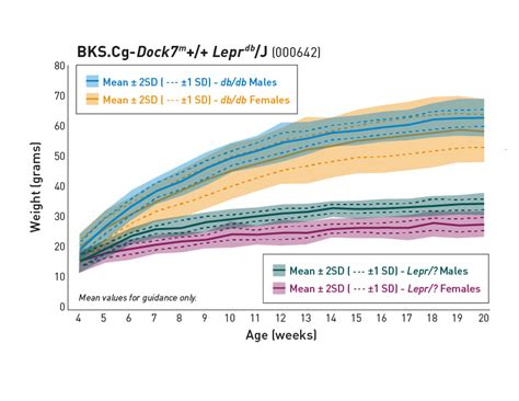 Body Weight Information For Bkscg Dock7 M Lepr Db J 000642