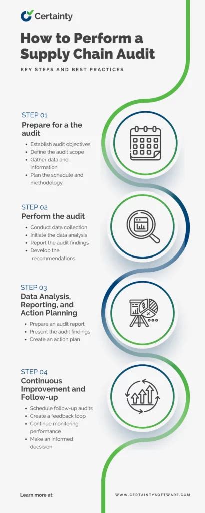 How To Perform A Supply Chain Audit Key Steps And Best Practices