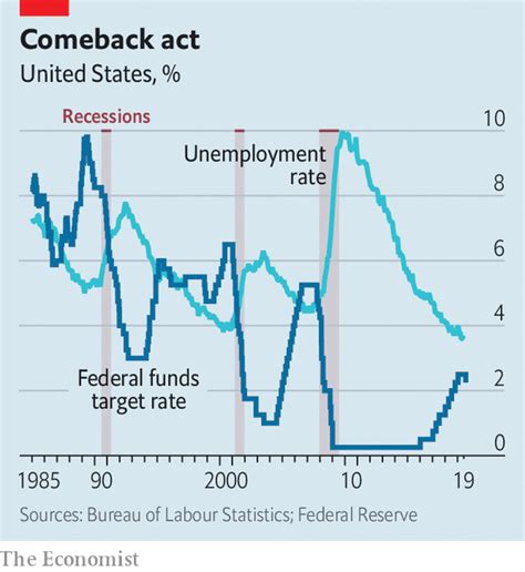 Federal Reserve Interest Rates Mehadmehrean