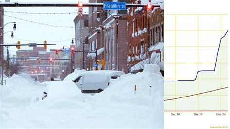 Buffalo Blizzard Pushed City To Over 100 Inches This Season A Record