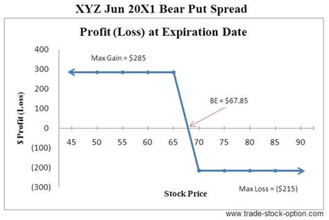 In options trading, a box spread is a combination of positions that has a certain (i.e., riskless) payoff, considered to be simply delta neutral interest rate position. Bear Put Spread Option Trading Strategies