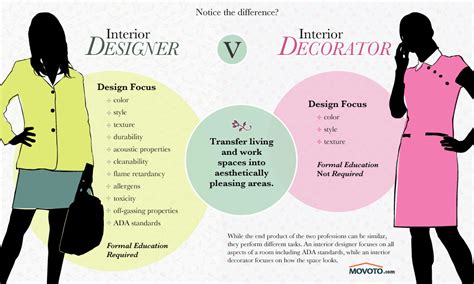 What Is The Difference Between An Interior Designer And Interior