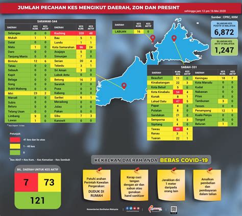 Sabah continued to have the highest number of new cases (291) followed by penang (141) where the penjara reman cluster accounted for all the new cases. COVID-19: Malaysia records 22 new cases today, 80.81% of ...