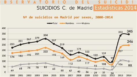 Madrid Sufre Casi Un Suicidio Al Día Madridiario