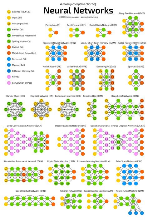 The Mostly Complete Chart Of Neural Networks Explained