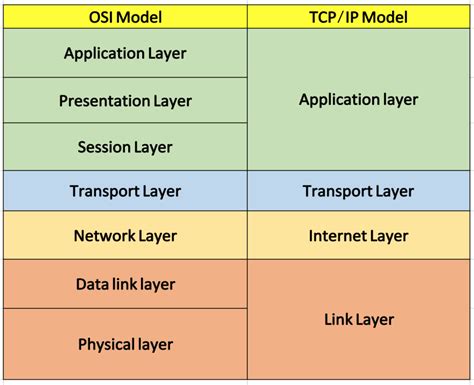 The Osi Model Explained Dev Community