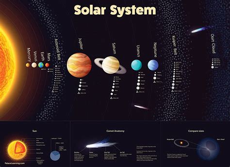 Solar System Poster Laminated Durable Wall Chart Of
