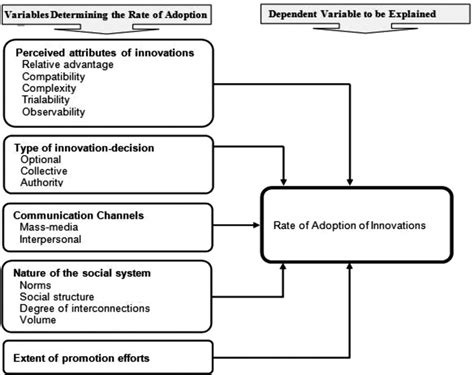 Stages In The Innovation Diffusion Process Source After Rogers 2003